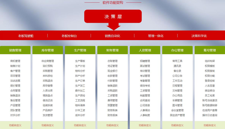 智邦国际ERP系统软件功能架构