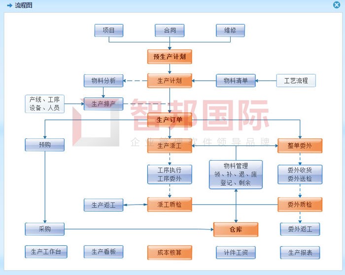 金荣泰食品成功签约智邦国际ERP系统,多终端实时联动办公激发产能