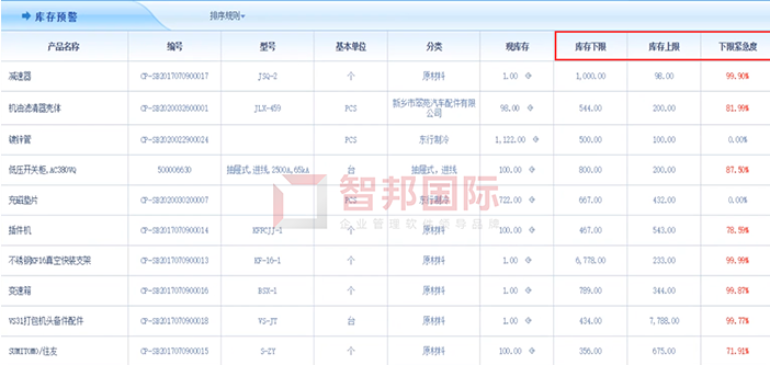 昆仑工业成功签约智邦国际ERP系统，快速识别呆滞库存