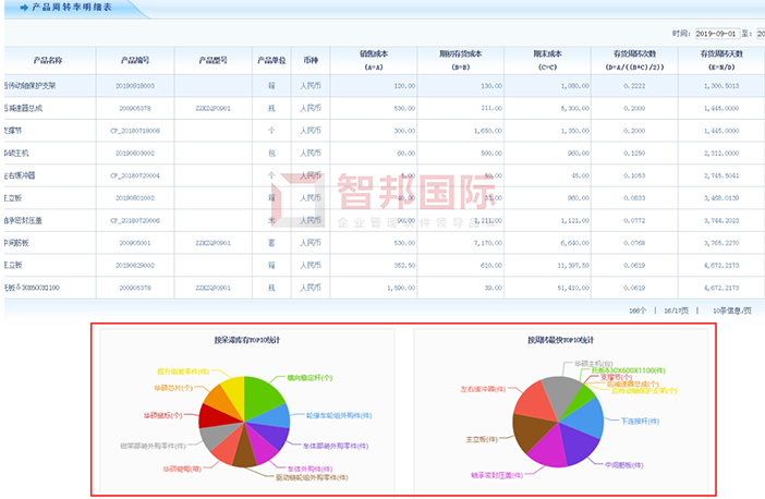 昆仑工业成功签约智邦国际ERP系统，快速识别呆滞库存