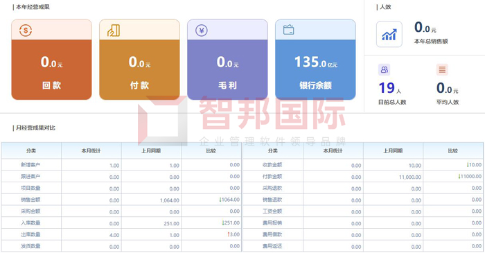 仙佑医药签约智邦国际ERP系统，业务进展一览无余