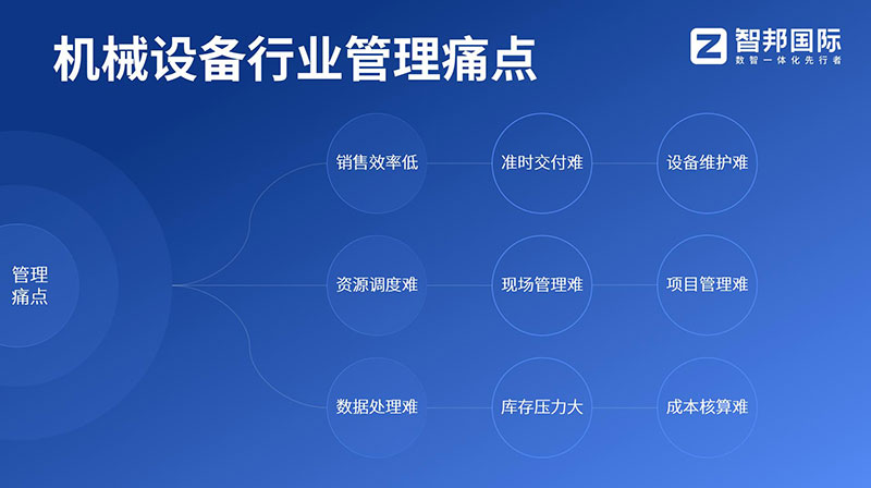 解决方案 | 智邦国际机械设备行业数智一体化解决方案:全程一体,全域破局! 解决方案 | 智邦国际机械设备行业数智一体化解决方案:全程一体,全域破局!