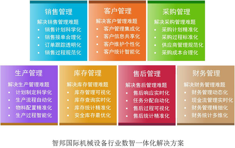 解决方案 | 智邦国际机械设备行业数智一体化解决方案:全程一体,全域破局! 解决方案 | 智邦国际机械设备行业数智一体化解决方案:全程一体,全域破局!