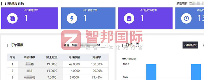 中科科创新能源签约智邦国际,一套软件实现全企业可视可控可追溯 中科科创新能源签约智邦国际,一套软件实现全企业可视可控可追溯